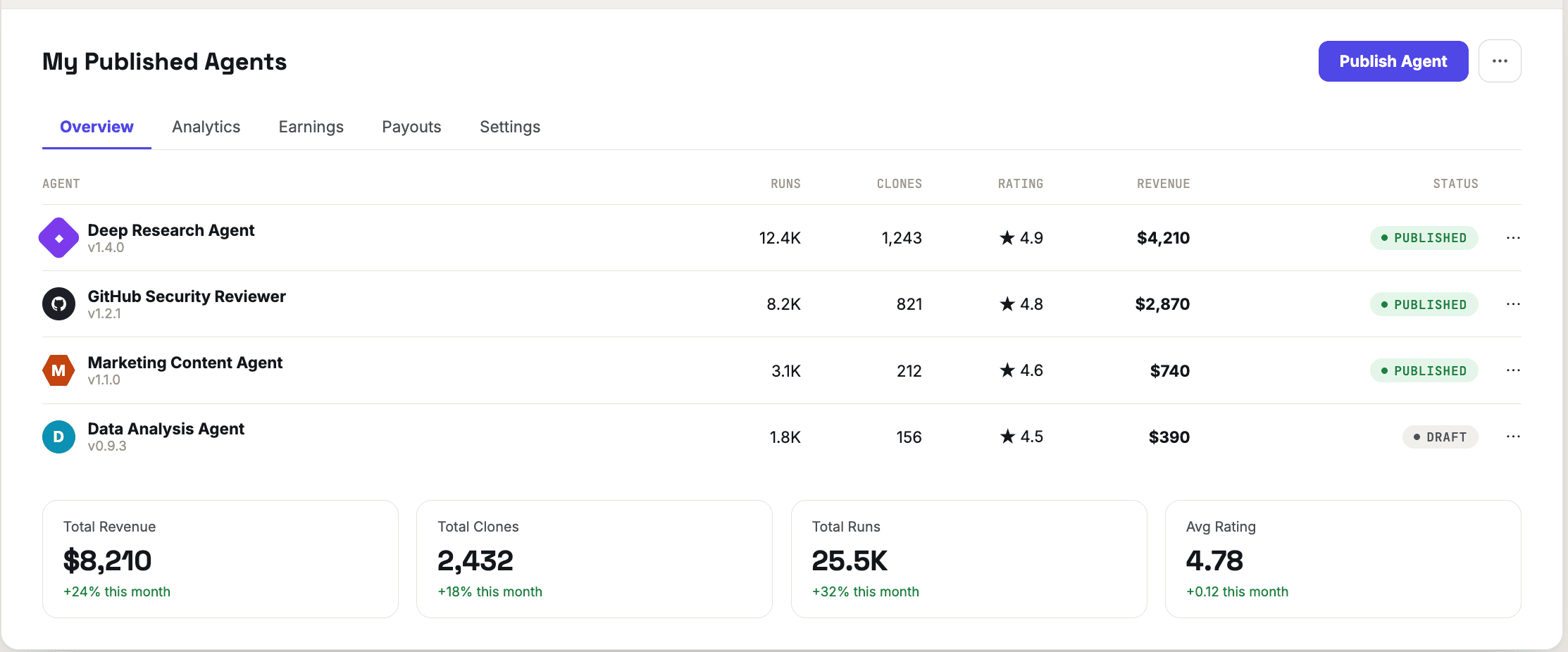 My Published Agents dashboard — runs, clones, rating, revenue, and status for each published agent